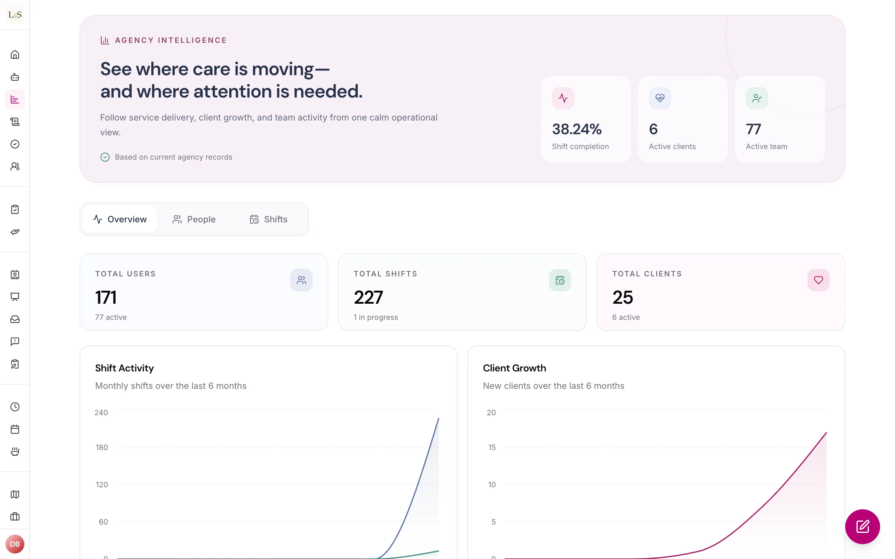 Agency statistics: shift completion, active clients and team, with six-month trends